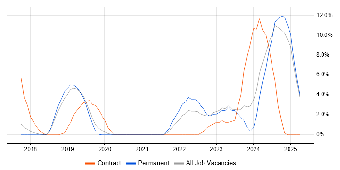 Job vacancy trend for GDPR in Weybridge Job vacancy trend for GDPR in Weybridge