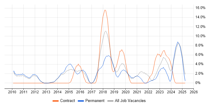 Job vacancy trend for Git in Weybridge