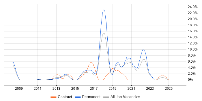 Google job vacancy trend in Weybridge