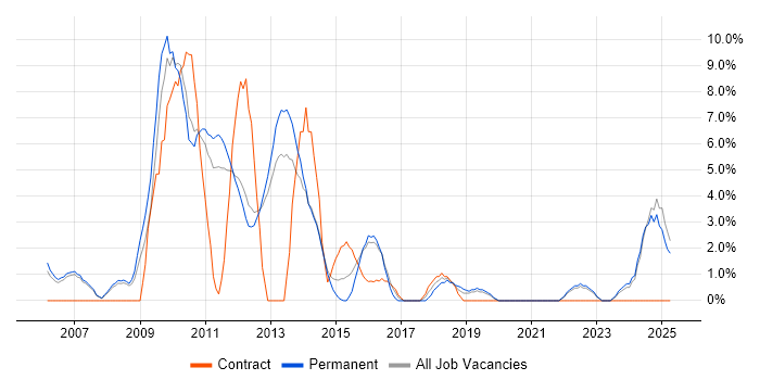 Job vacancy trend for IIS in Weybridge