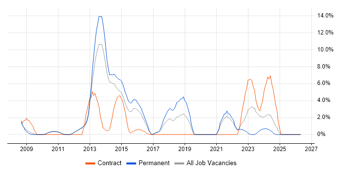 Incident Management job vacancy trend in Weybridge