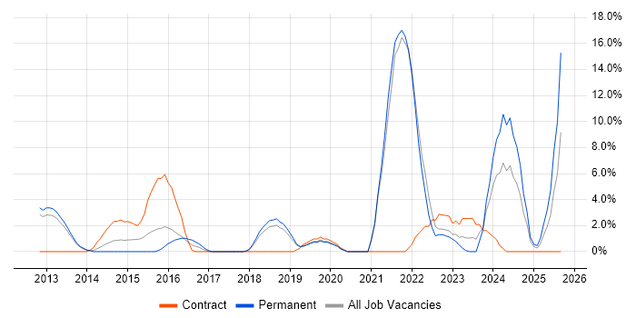Job vacancy trend for Influencing Skills in Weybridge