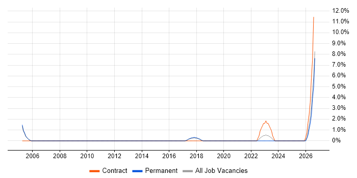 Informatica job vacancy trend in Weybridge