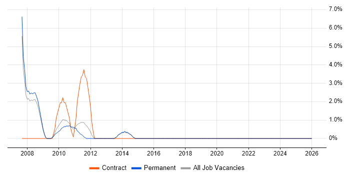 Infrastructure Management job vacancy trend in Weybridge