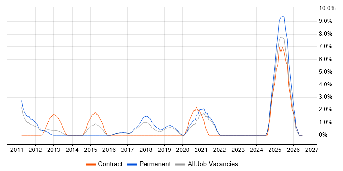 Internal Audit job vacancy trend in Weybridge