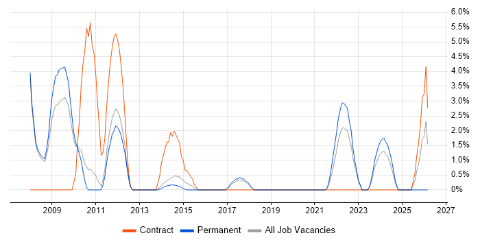 Inventory Management job vacancy trend in Weybridge