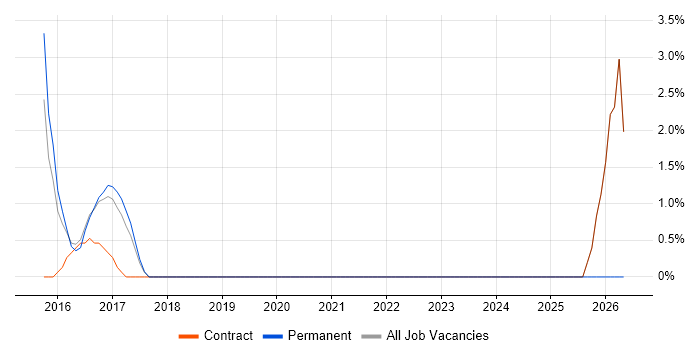iPad job vacancy trend in Weybridge