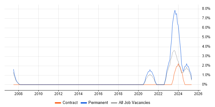 Job vacancy trend for ISO 9001 in Weybridge Job vacancy trend for ISO 9001 in Weybridge