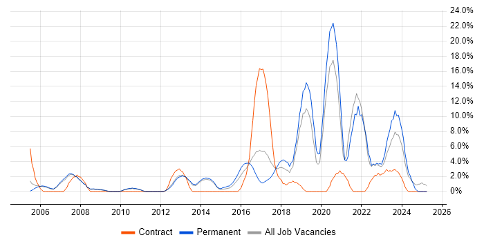 Job vacancy trend for IT Engineer in Weybridge