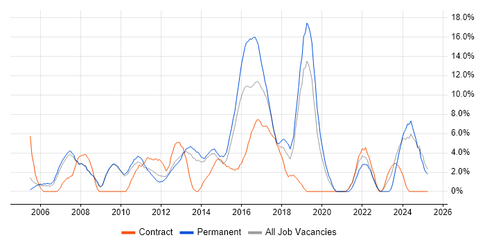 Job vacancy trend for IT Support in Weybridge