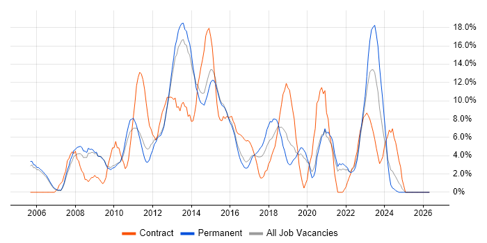 ITIL job vacancy trend in Weybridge