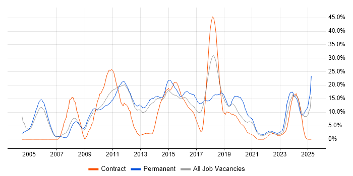 Job vacancy trend for JavaScript in Weybridge Job vacancy trend for JavaScript in Weybridge