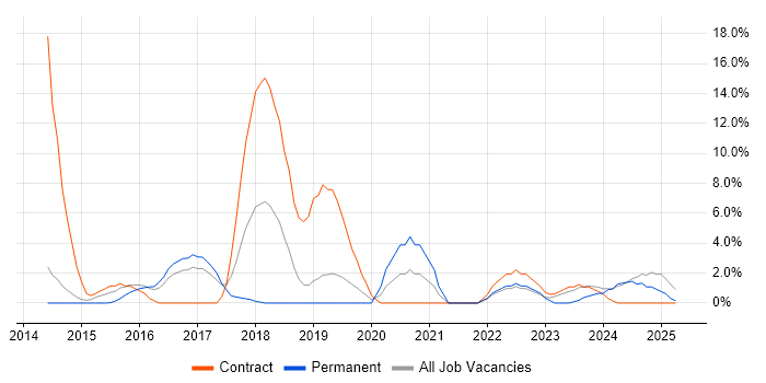 Job vacancy trend for Jenkins in Weybridge