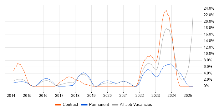 Job vacancy trend for JIRA in Weybridge Job vacancy trend for JIRA in Weybridge