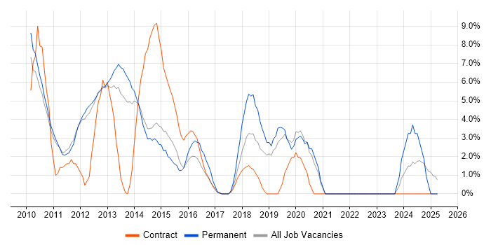 Job vacancy trend for Korean Language in Weybridge Job vacancy trend for Korean Language in Weybridge