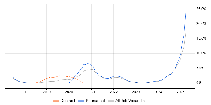 Job vacancy trend for Kubernetes in Weybridge Job vacancy trend for Kubernetes in Weybridge