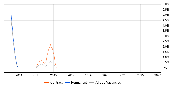 Lead Consultant job vacancy trend in Weybridge