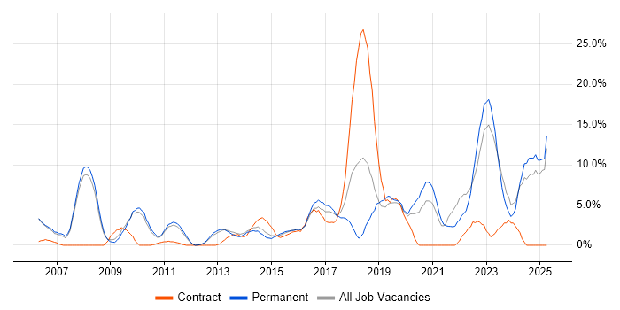 Job vacancy trend for Lead in Weybridge Job vacancy trend for Lead in Weybridge