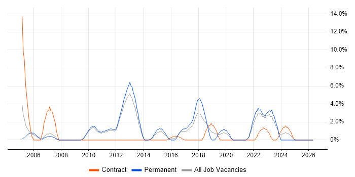 Legal job vacancy trend in Weybridge
