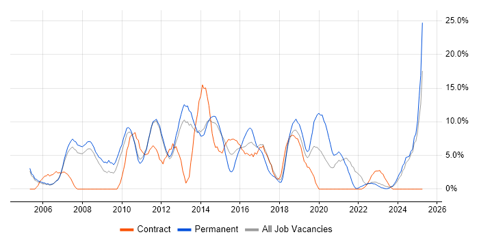 Job vacancy trend for Linux in Weybridge Job vacancy trend for Linux in Weybridge
