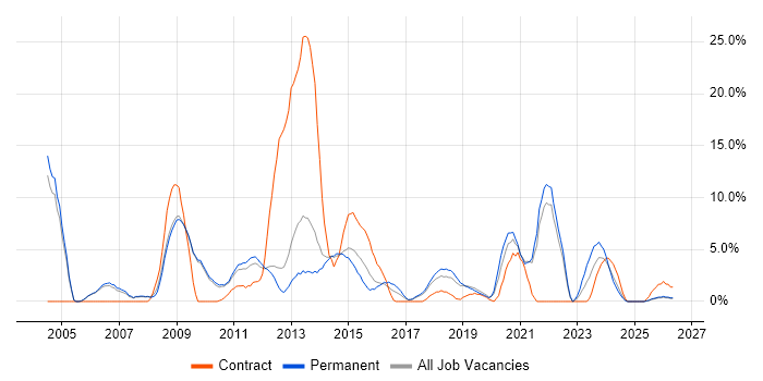 Logistics job vacancy trend in Weybridge