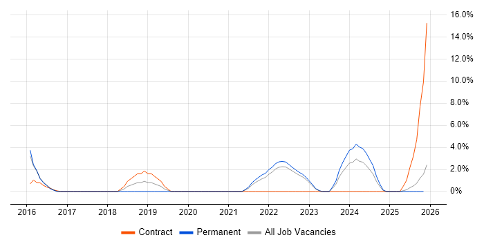 Mac OS job vacancy trend in Weybridge