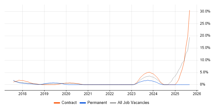Machine Learning job vacancy trend in Weybridge