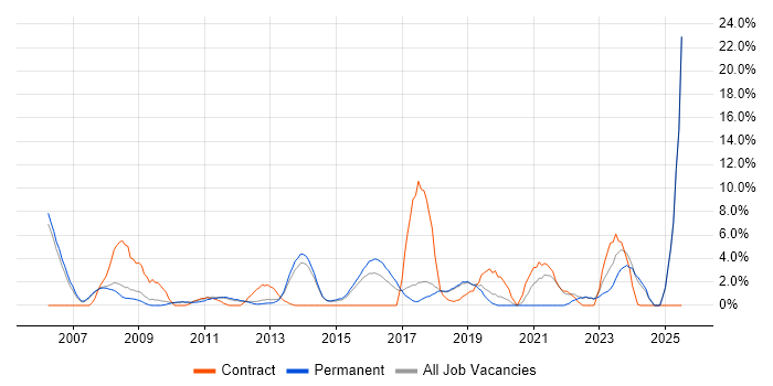 Job vacancy trend for Manufacturing in Weybridge