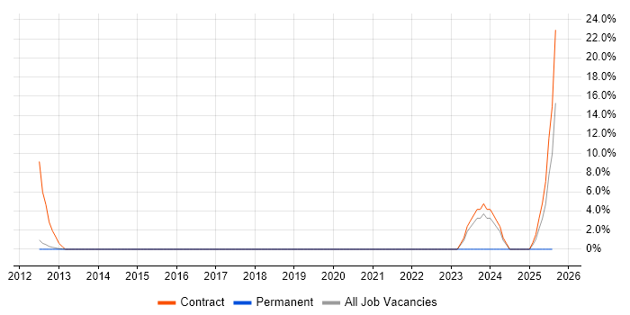 Job vacancy trend for Marketing Mix in Weybridge