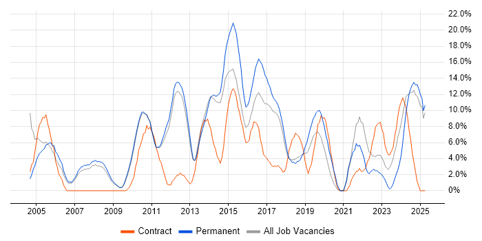 Job vacancy trend for Marketing in Weybridge Job vacancy trend for Marketing in Weybridge