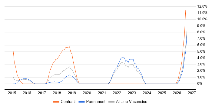 Master Data Management job vacancy trend in Weybridge