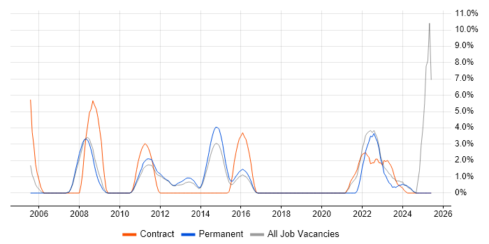 Job vacancy trend for Master's Degree in Weybridge Job vacancy trend for Master's Degree in Weybridge
