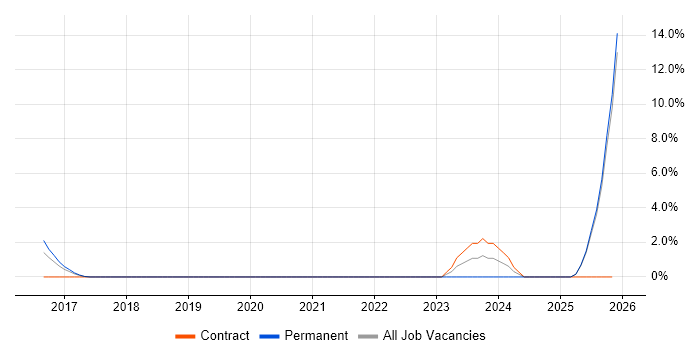 Mechanical Engineer job vacancy trend in Weybridge