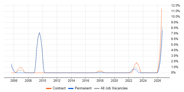 Metadata job vacancy trend in Weybridge