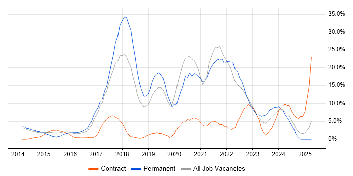 Job vacancy trend for Microsoft 365 in Weybridge Job vacancy trend for Microsoft 365 in Weybridge