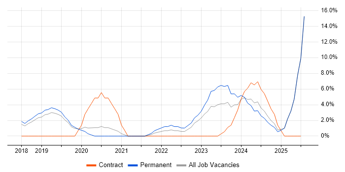 Job vacancy trend for Microsoft Intune in Weybridge