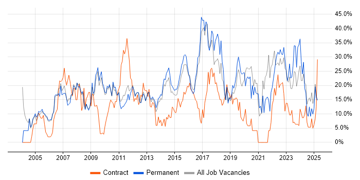 Job vacancy trend for Microsoft in Weybridge