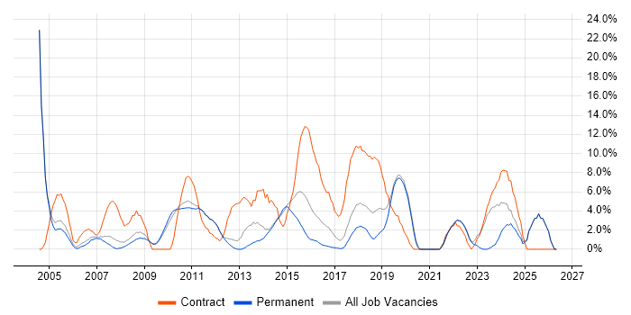 Migration job vacancy trend in Weybridge