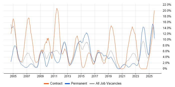 Microsoft Excel job vacancy trend in Weybridge