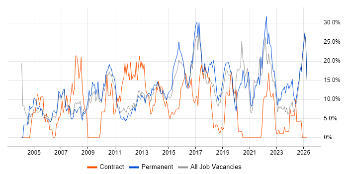 Job vacancy trend for Microsoft Office in Weybridge Job vacancy trend for Microsoft Office in Weybridge