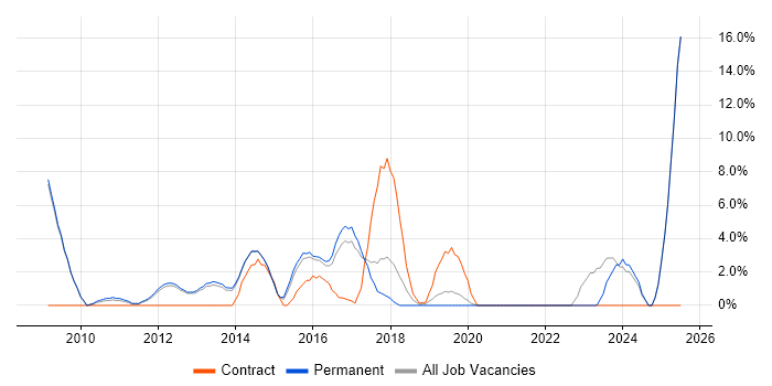 Job vacancy trend for MS Visio in Weybridge Job vacancy trend for MS Visio in Weybridge