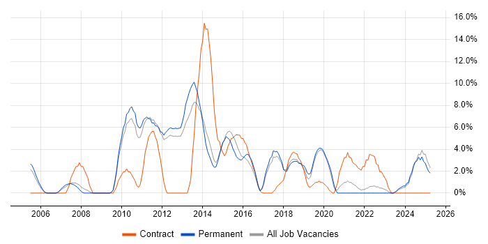 Job vacancy trend for MySQL in Weybridge