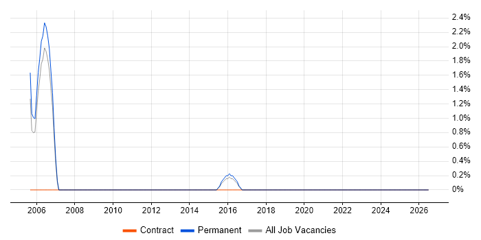 NEBOSH job vacancy trend in Weybridge