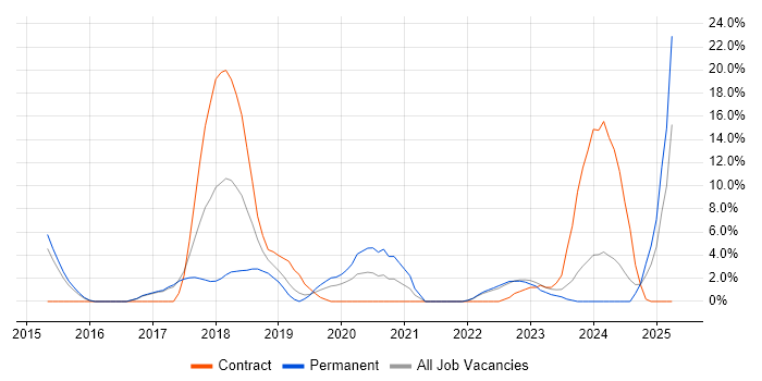 Job vacancy trend for Node.js in Weybridge Job vacancy trend for Node.js in Weybridge