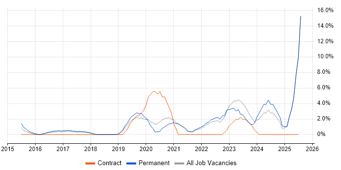 Job vacancy trend for Onboarding in Weybridge Job vacancy trend for Onboarding in Weybridge