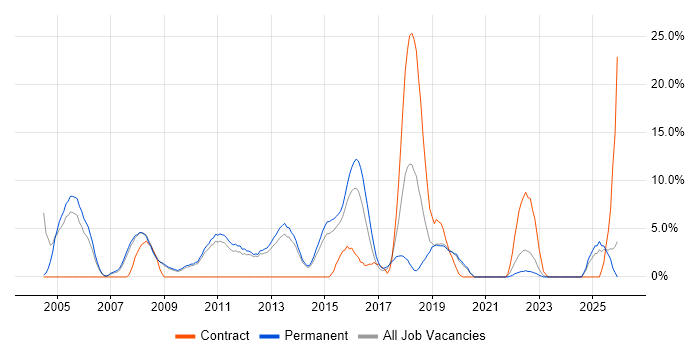 OO job vacancy trend in Weybridge