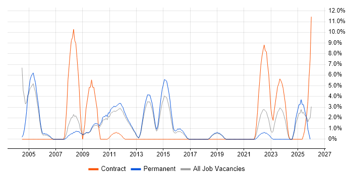 OOP job vacancy trend in Weybridge