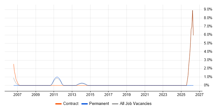 Oracle Consultant job vacancy trend in Weybridge