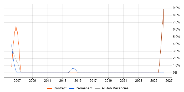 Oracle EBS job vacancy trend in Weybridge