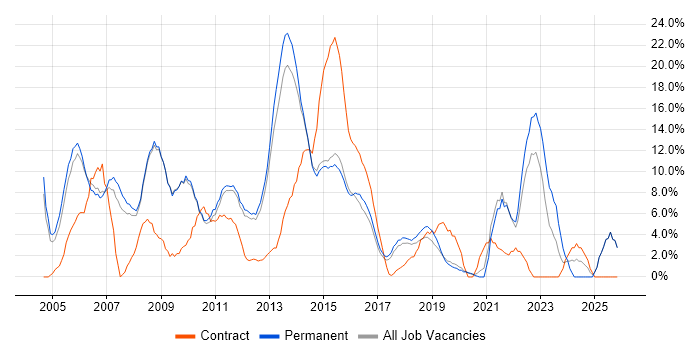 Oracle job vacancy trend in Weybridge